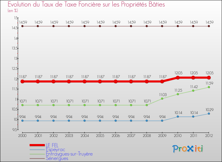 Evolution du taux de la taxe foncière sur le bati pour LE FEL et les communes proches de 2000 à 2012 Comparaison des taux de taxe foncière sur le bati pour LE FEL et les communes voisines de 2000 à 2012