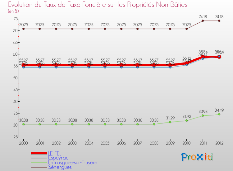 Evolution du taux de la taxe foncière sur les immeubles et terrains non batis pour LE FEL et les communes proches de 2000 à 2012 Comparaison des taux de la taxe foncière sur les immeubles et terrains non batis pour LE FEL et les communes voisines de 2000 à 2012