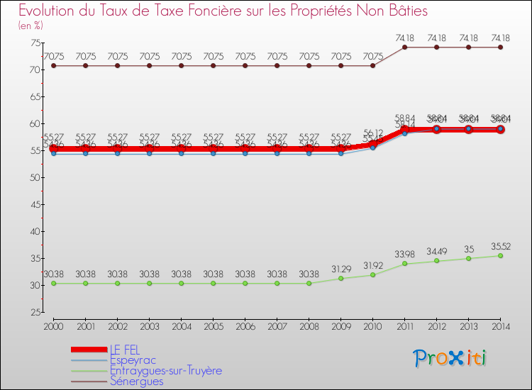 Evolution du taux de la taxe foncière sur les immeubles et terrains non batis pour LE FEL et les communes proches de 2000 à 2014 Comparaison des taux de la taxe foncière sur les immeubles et terrains non batis pour LE FEL et les communes voisines de 2000 à 2014