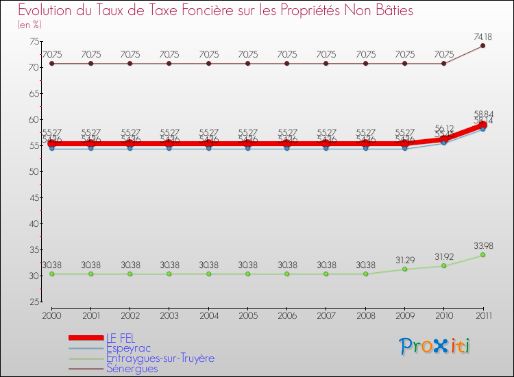 Evolution du taux de la taxe foncière sur les immeubles et terrains non batis pour LE FEL et les communes proches Comparaison des taux de la taxe foncière sur les immeubles et terrains non batis pour LE FEL et les communes voisines