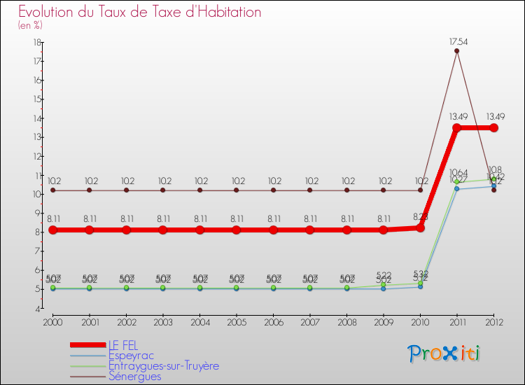 Evolution du taux de la taxe d'habitation pour LE FEL et les communes proches Comparaison des taux de la taxe d'habitation pour LE FEL et les communes voisines