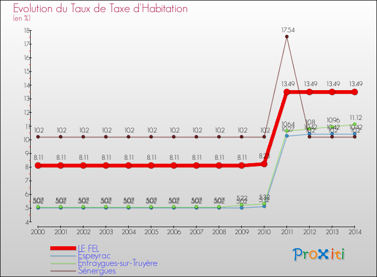 Evolution du taux de la taxe d'habitation pour LE FEL et les communes proches de 2000 à 2014 Comparaison des taux de la taxe d'habitation pour LE FEL et les communes voisines de 2000 à 2014