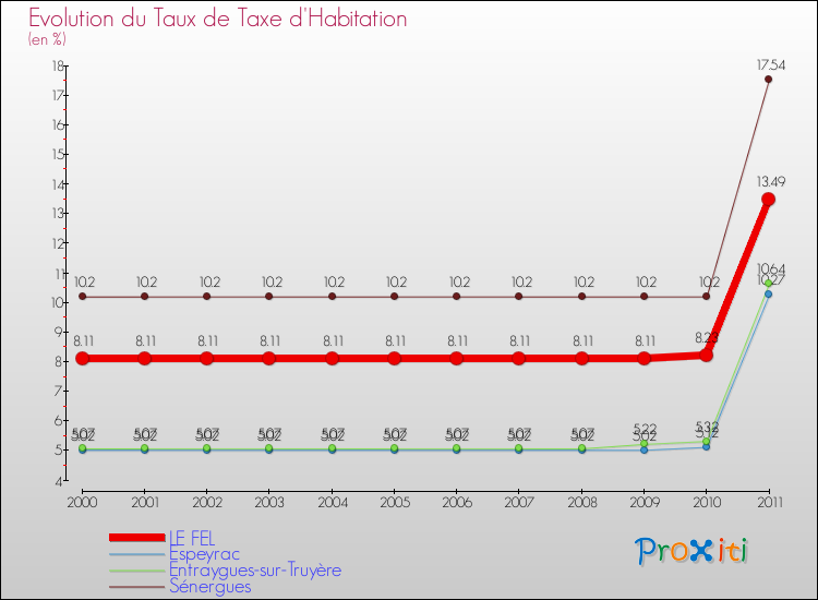 Evolution du taux de la taxe d'habitation pour LE FEL et les communes proches Comparaison des taux de la taxe d'habitation pour LE FEL et les communes voisines