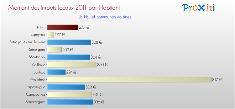 Montant des impôts locaux par Habitant pour LE FEL et les communes proches Comparaison des impôts locaux par habitant pour LE FEL et les communes voisines