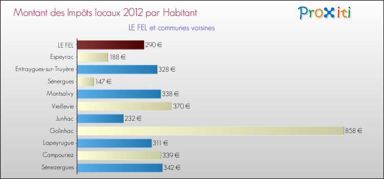 Montant des impôts locaux par Habitant pour LE FEL et les communes proches Comparaison des impôts locaux par habitant pour LE FEL et les communes voisines