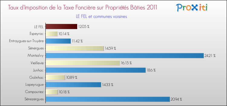 Taux d'imposition de la taxe foncière sur le bati 2011 pour LE FEL et les communes proches Comparaison des taux d'imposition de la taxe foncière sur le bati 2011 pour LE FEL et les communes voisines