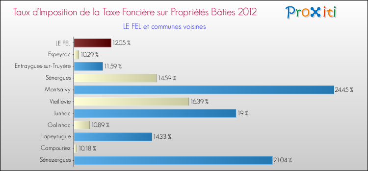 Taux d'imposition de la taxe foncière sur le bati 2012 pour LE FEL et les communes proches Comparaison des taux d'imposition de la taxe foncière sur le bati 2012 pour LE FEL et les communes voisines