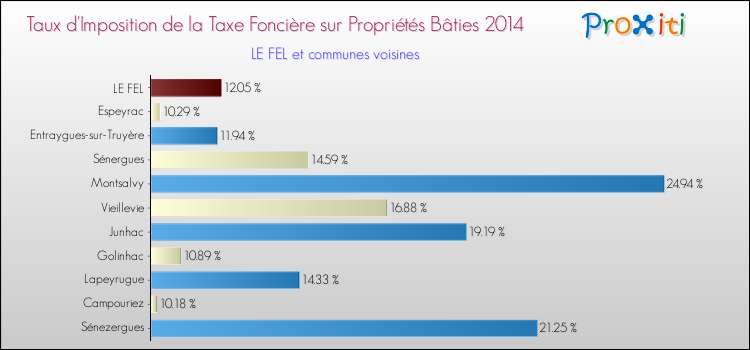 Taux d'imposition de la taxe foncière sur le bati 2014 pour LE FEL et les communes proches Comparaison des taux d'imposition de la taxe foncière sur le bati 2014 pour LE FEL et les communes voisines
