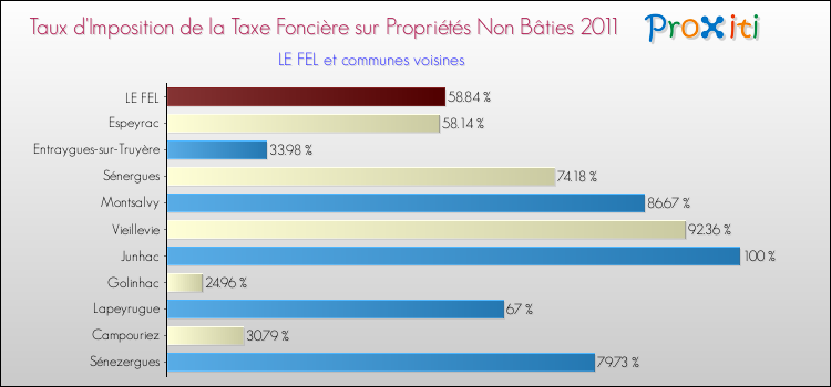 Taux d'imposition de la taxe foncière sur les immeubles et terrains non batis 2011 pour LE FEL et les communes proches Comparaison des taux d'imposition de la taxe foncière sur les immeubles et terrains non batis 2011 pour LE FEL et les communes voisines