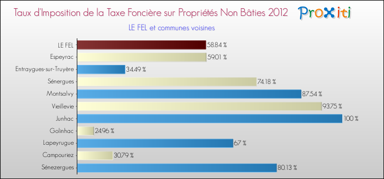 Taux d'imposition de la taxe foncière sur les immeubles et terrains non batis 2012 pour LE FEL et les communes proches Comparaison des taux d'imposition de la taxe foncière sur les immeubles et terrains non batis 2012 pour LE FEL et les communes voisines