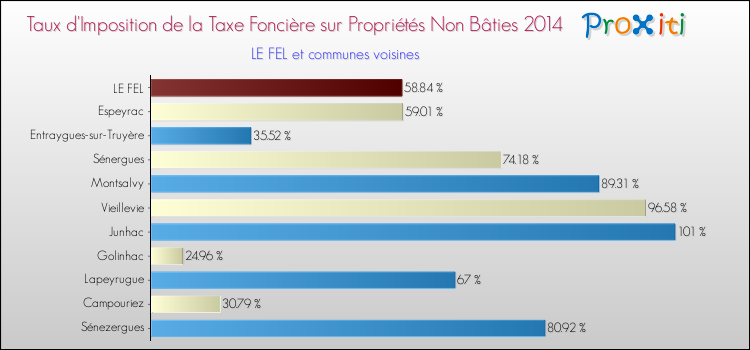 Taux d'imposition de la taxe foncière sur les immeubles et terrains non batis 2014 pour LE FEL et les communes proches Comparaison des taux d'imposition de la taxe foncière sur les immeubles et terrains non batis 2014 pour LE FEL et les communes voisines