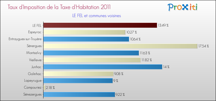 Taux d'imposition de la taxe d'habitation 2011 pour LE FEL et les communes proches Comparaison des taux d'imposition de la taxe d'habitation 2011 pour LE FEL et les communes voisines