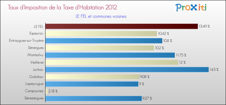 Taux d'imposition de la taxe d'habitation 2012 pour LE FEL et les communes proches Comparaison des taux d'imposition de la taxe d'habitation 2012 pour LE FEL et les communes voisines