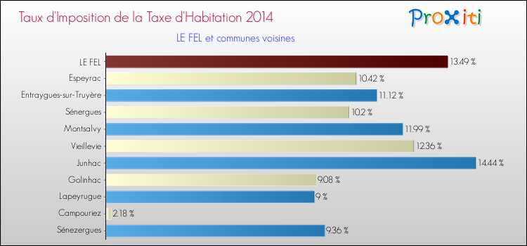 Taux d'imposition de la taxe d'habitation 2014 pour LE FEL et les communes proches Comparaison des taux d'imposition de la taxe d'habitation 2014 pour LE FEL et les communes voisines
