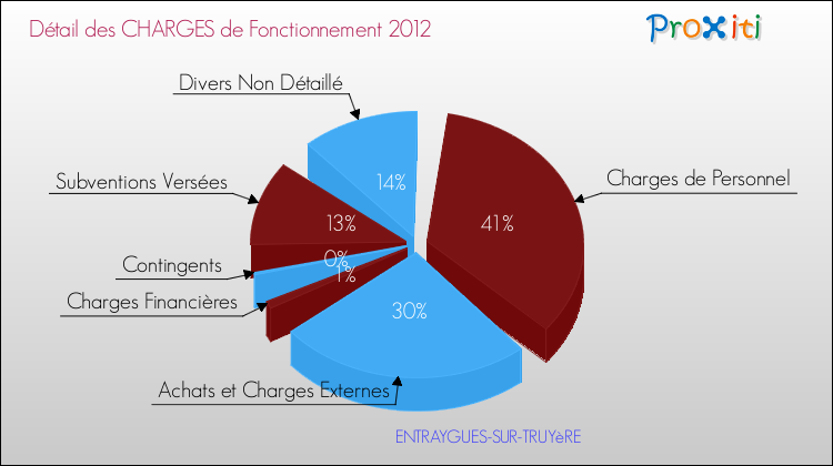 Décomposition des Charges de Fonctionnement 2012 de la commune de ENTRAYGUES-SUR-TRUYèRE Charges de Fonctionnement 2012 pour la commune de ENTRAYGUES-SUR-TRUYèRE