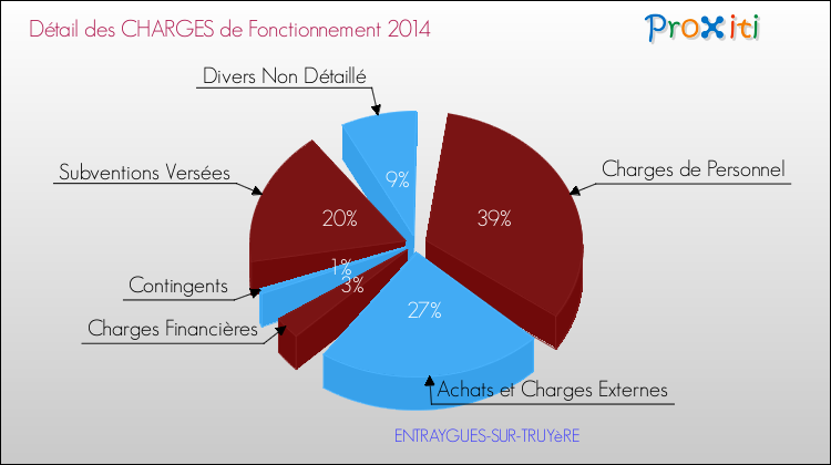 Décomposition des Charges de Fonctionnement 2014 de la commune de ENTRAYGUES-SUR-TRUYèRE Charges de Fonctionnement 2014 pour la commune de ENTRAYGUES-SUR-TRUYèRE