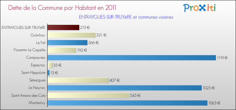 Dette par habitant de la commune en 2011 pour ENTRAYGUES-SUR-TRUYèRE et les communes proches Comparaison de la dette par habitant de la commune en 2011 pour ENTRAYGUES-SUR-TRUYèRE et les communes voisines