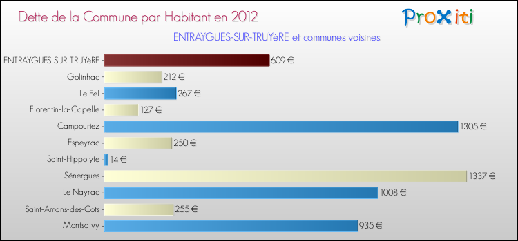 Dette par habitant de la commune en 2012 pour ENTRAYGUES-SUR-TRUYèRE et les communes proches Comparaison de la dette par habitant de la commune en 2012 pour ENTRAYGUES-SUR-TRUYèRE et les communes voisines