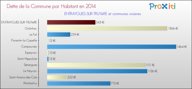 Dette par habitant de la commune en 2014 pour ENTRAYGUES-SUR-TRUYèRE et les communes proches Comparaison de la dette par habitant de la commune en 2014 pour ENTRAYGUES-SUR-TRUYèRE et les communes voisines