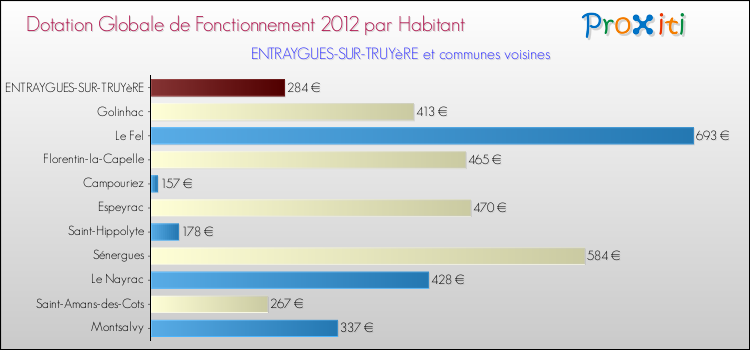 Montant des dotations globales de fonctionnement DGF par Habitant pour ENTRAYGUES-SUR-TRUYèRE et les communes proches Comparaison des des dotations globales de fonctionnement DGF par habitant pour ENTRAYGUES-SUR-TRUYèRE et les communes voisines