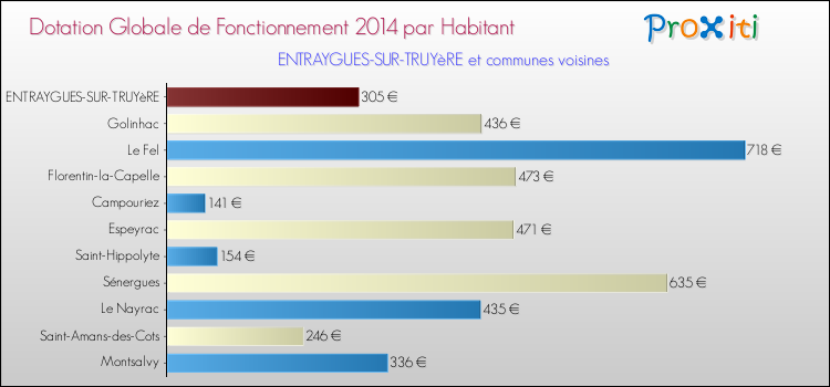 Montant des dotations globales de fonctionnement DGF par Habitant pour ENTRAYGUES-SUR-TRUYèRE et les communes proches en 2014. Comparaison des des dotations globales de fonctionnement DGF par habitant pour ENTRAYGUES-SUR-TRUYèRE et les communes voisines en 2014.
