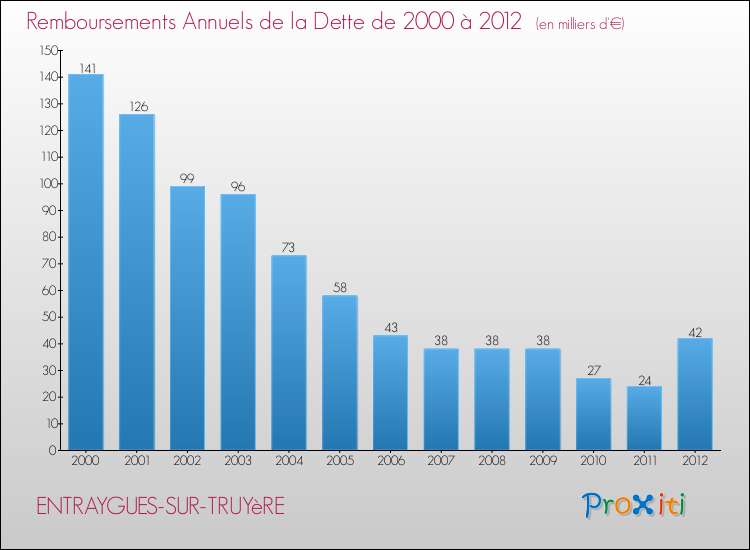 Evolution de l'annuité de la dette pour la commune de ENTRAYGUES-SUR-TRUYèRE de 2000 à 2012 Annuités de la dette pour ENTRAYGUES-SUR-TRUYèRE de 2000 à 2012