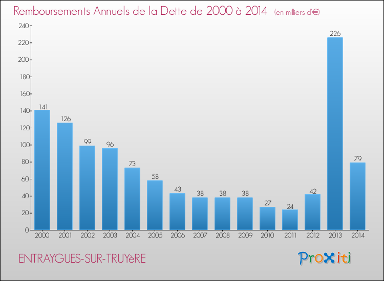 Evolution de l'annuité de la dette pour la commune de ENTRAYGUES-SUR-TRUYèRE de 2000 à 2014 Annuités de la dette pour ENTRAYGUES-SUR-TRUYèRE de 2000 à 2014