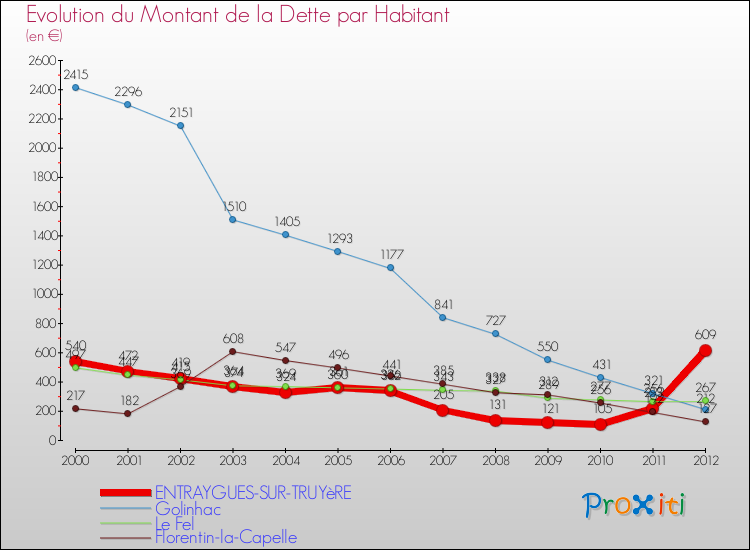 Evolution de la dette par habitant pour la commune de ENTRAYGUES-SUR-TRUYèRE et les communes proches de 2000 à 2012 Comparaison de la dette par habitant pour ENTRAYGUES-SUR-TRUYèRE et les communes voisines de 2000 à 2012