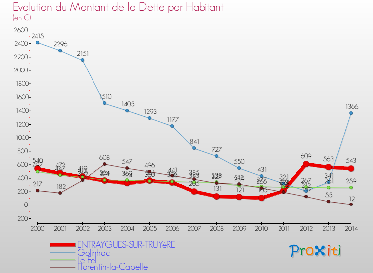 Evolution de la dette par habitant pour la commune de ENTRAYGUES-SUR-TRUYèRE et les communes proches de 2000 à 2014 Comparaison de la dette par habitant pour ENTRAYGUES-SUR-TRUYèRE et les communes voisines de 2000 à 2014