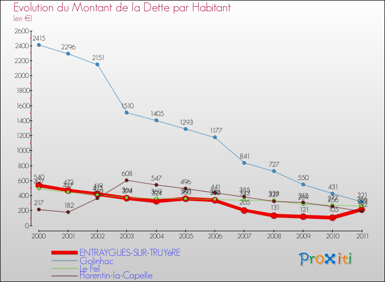 Evolution de la dette par habitant pour la commune de ENTRAYGUES-SUR-TRUYèRE et les communes proches Comparaison de la dette par habitant pour ENTRAYGUES-SUR-TRUYèRE et les communes voisines
