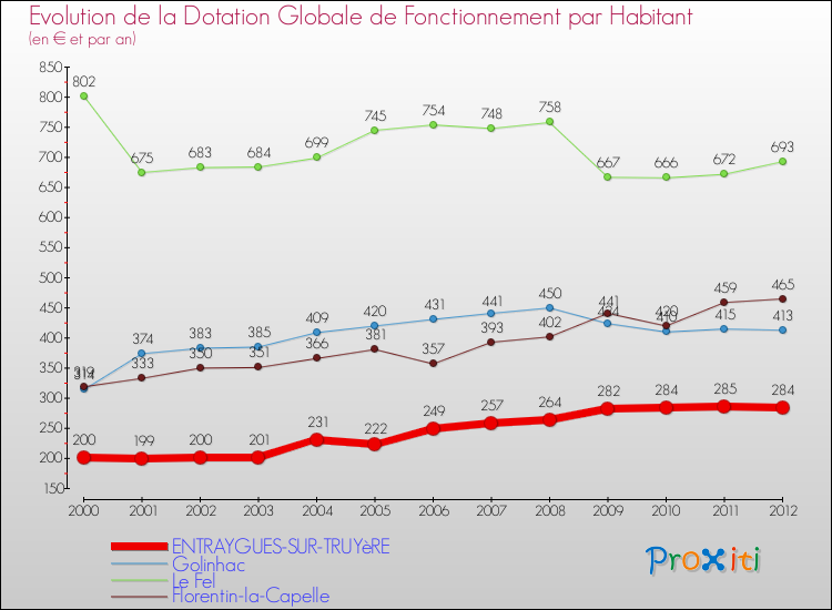 Evolution et montant de la dotation globale de fonctionnement par Habitant pour ENTRAYGUES-SUR-TRUYèRE et les communes proches Comparaison des dotations globales de fonctionnement par habitant pour ENTRAYGUES-SUR-TRUYèRE et les communes voisines