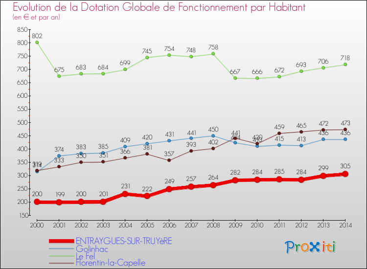 Evolution et montant de la dotation globale de fonctionnement par Habitant pour ENTRAYGUES-SUR-TRUYèRE et les communes proches de 2000 à 2014. Comparaison des dotations globales de fonctionnement par habitant pour ENTRAYGUES-SUR-TRUYèRE et les communes voisines de 2000 à 2014.