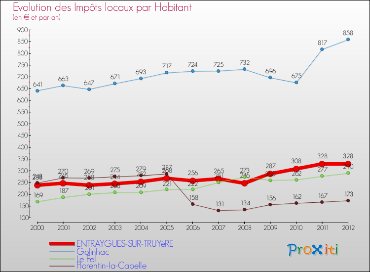 Evolution et montant des impôts locaux par Habitant pour ENTRAYGUES-SUR-TRUYèRE et les communes proches Comparaison des impôts locaux par habitant pour ENTRAYGUES-SUR-TRUYèRE et les communes voisines