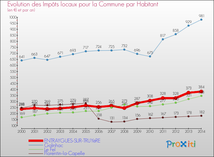 Evolution et montant des impôts locaux par Habitant pour ENTRAYGUES-SUR-TRUYèRE et les communes proches de 2000 à 2014 Comparaison des impôts locaux par habitant pour ENTRAYGUES-SUR-TRUYèRE et les communes voisines de 2000 à 2014