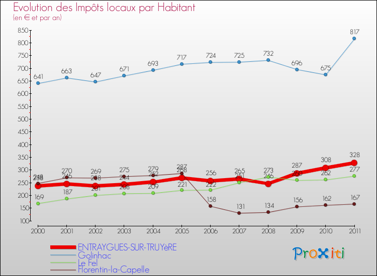 Evolution et montant des impôts locaux par Habitant pour ENTRAYGUES-SUR-TRUYèRE et les communes proches Comparaison des impôts locaux par habitant pour ENTRAYGUES-SUR-TRUYèRE et les communes voisines