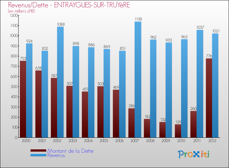 Evolution comparée de la dette et des revenus pour la commune de ENTRAYGUES-SUR-TRUYèRE de 2000 à 2012 Comparaison de la dette et des revenus pour ENTRAYGUES-SUR-TRUYèRE de 2000 à 2012