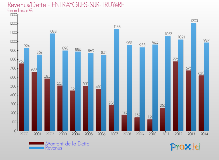 Evolution comparée de la dette et des revenus pour la commune de ENTRAYGUES-SUR-TRUYèRE de 2000 à 2014 Comparaison de la dette et des revenus pour ENTRAYGUES-SUR-TRUYèRE de 2000 à 2014