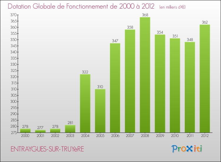Evolution du montant de la Dotation Globale de Fonctionnement pour la commune de ENTRAYGUES-SUR-TRUYèRE de 2000 à 2012 Evolution du montant de la Dotation Globale de Fonctionnement pour ENTRAYGUES-SUR-TRUYèRE de 2000 à 2012