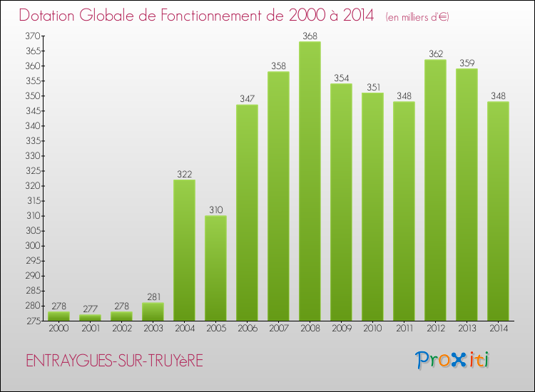 Evolution du montant de la Dotation Globale de Fonctionnement pour la commune de ENTRAYGUES-SUR-TRUYèRE de 2000 à 2014 Evolution du montant de la Dotation Globale de Fonctionnement pour ENTRAYGUES-SUR-TRUYèRE de 2000 à 2014