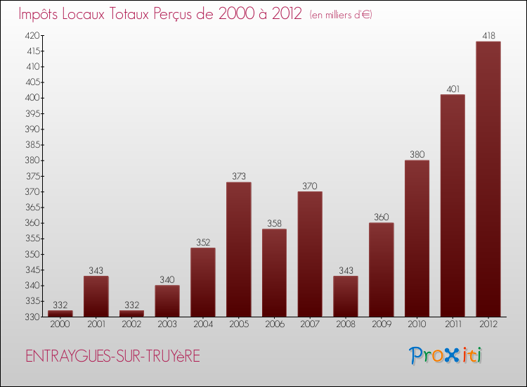 Evolution des Impôts Locaux pour la commune de ENTRAYGUES-SUR-TRUYèRE de 2000 à 2012 Evolution des Impôts Locaux pour ENTRAYGUES-SUR-TRUYèRE de 2000 à 2012