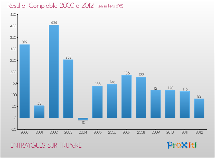 Evolution du résultat comptable pour la commune de ENTRAYGUES-SUR-TRUYèRE de 2000 à 2012 Evolution du résultat comptable pour ENTRAYGUES-SUR-TRUYèRE de 2000 à 2012