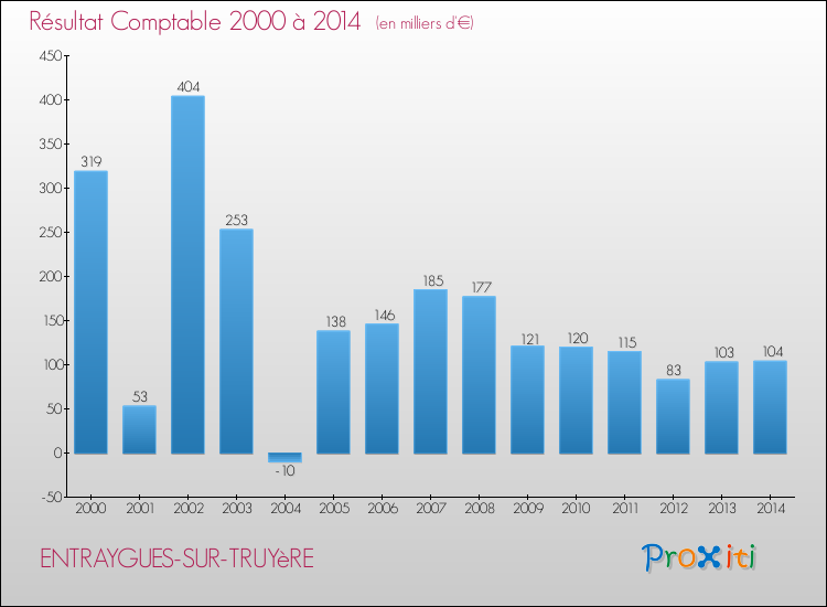 Evolution du résultat comptable pour la commune de ENTRAYGUES-SUR-TRUYèRE de 2000 à 2014 Evolution du résultat comptable pour ENTRAYGUES-SUR-TRUYèRE de 2000 à 2014