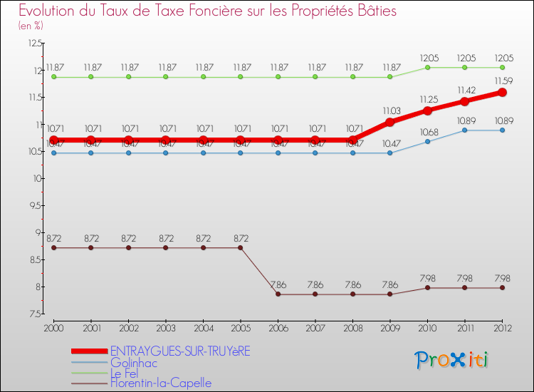 Evolution du taux de la taxe foncière sur le bati pour ENTRAYGUES-SUR-TRUYèRE et les communes proches de 2000 à 2012 Comparaison des taux de taxe foncière sur le bati pour ENTRAYGUES-SUR-TRUYèRE et les communes voisines de 2000 à 2012