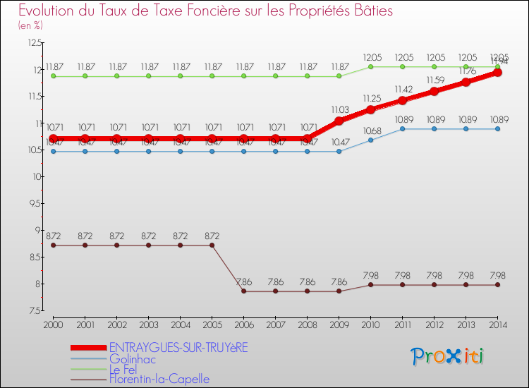 Evolution du taux de la taxe foncière sur le bati pour ENTRAYGUES-SUR-TRUYèRE et les communes proches de 2000 à 2014 Comparaison des taux de taxe foncière sur le bati pour ENTRAYGUES-SUR-TRUYèRE et les communes voisines de 2000 à 2014