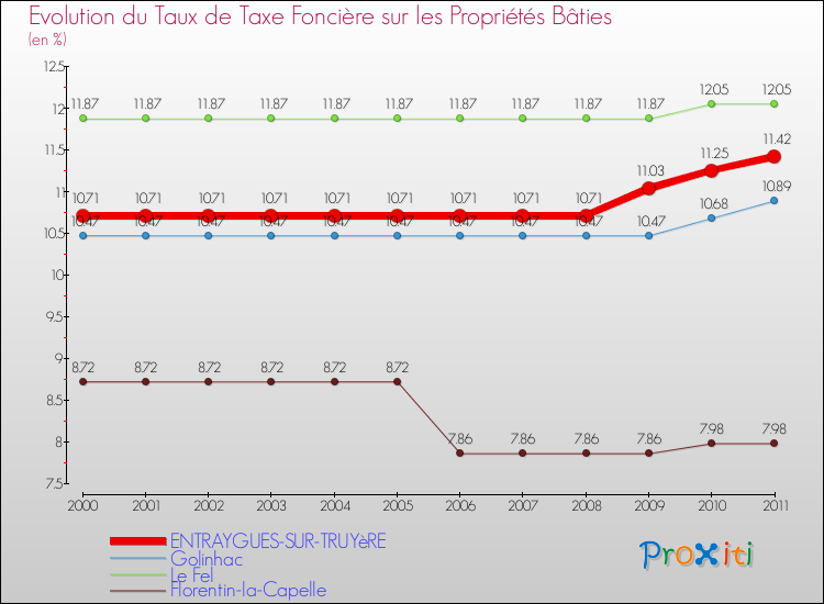 Evolution du taux de la taxe foncière sur le bati pour ENTRAYGUES-SUR-TRUYèRE et les communes proches Comparaison des taux de taxe foncière sur le bati pour ENTRAYGUES-SUR-TRUYèRE et les communes voisines