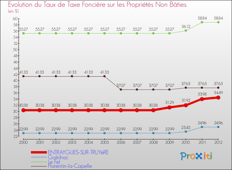 Evolution du taux de la taxe foncière sur les immeubles et terrains non batis pour ENTRAYGUES-SUR-TRUYèRE et les communes proches de 2000 à 2012 Comparaison des taux de la taxe foncière sur les immeubles et terrains non batis pour ENTRAYGUES-SUR-TRUYèRE et les communes voisines de 2000 à 2012
