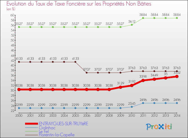 Evolution du taux de la taxe foncière sur les immeubles et terrains non batis pour ENTRAYGUES-SUR-TRUYèRE et les communes proches de 2000 à 2014 Comparaison des taux de la taxe foncière sur les immeubles et terrains non batis pour ENTRAYGUES-SUR-TRUYèRE et les communes voisines de 2000 à 2014