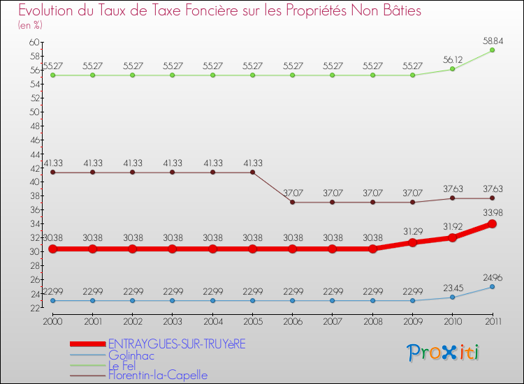 Evolution du taux de la taxe foncière sur les immeubles et terrains non batis pour ENTRAYGUES-SUR-TRUYèRE et les communes proches Comparaison des taux de la taxe foncière sur les immeubles et terrains non batis pour ENTRAYGUES-SUR-TRUYèRE et les communes voisines