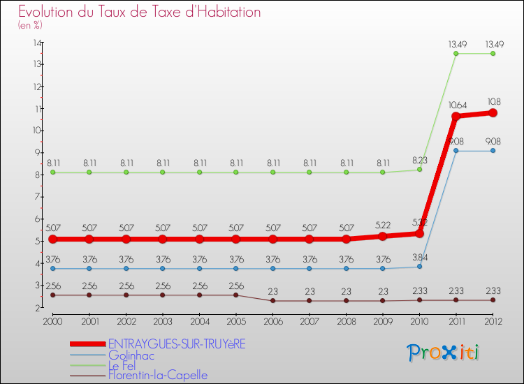 Evolution du taux de la taxe d'habitation pour ENTRAYGUES-SUR-TRUYèRE et les communes proches Comparaison des taux de la taxe d'habitation pour ENTRAYGUES-SUR-TRUYèRE et les communes voisines
