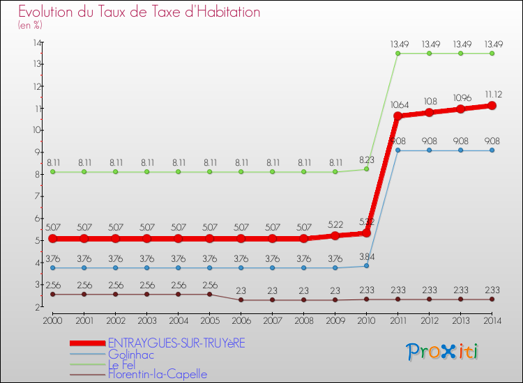 Evolution du taux de la taxe d'habitation pour ENTRAYGUES-SUR-TRUYèRE et les communes proches de 2000 à 2014 Comparaison des taux de la taxe d'habitation pour ENTRAYGUES-SUR-TRUYèRE et les communes voisines de 2000 à 2014